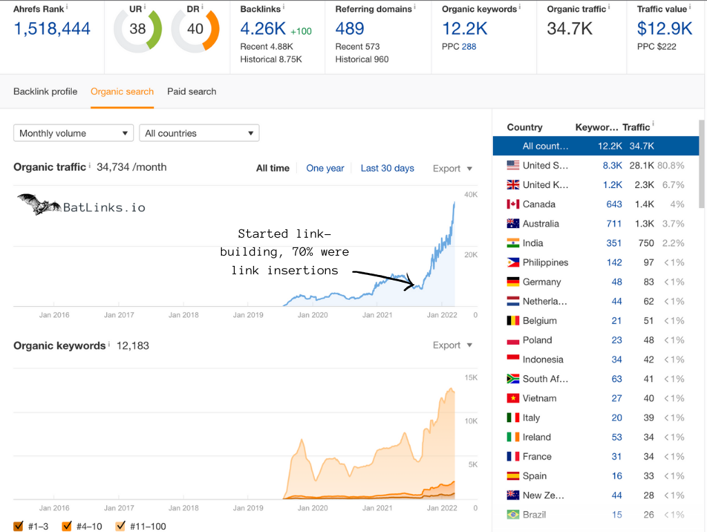 BatLink.io | White Label Link Building Company