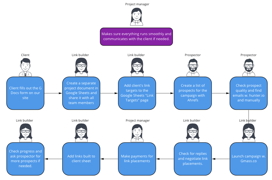 link building process