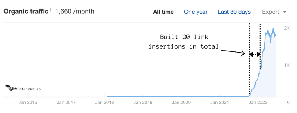 link insertions case study