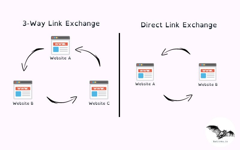 Link exchange