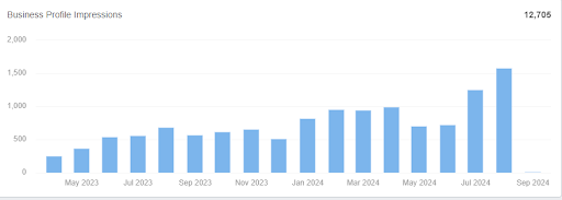 bar chart titled "Business Profile Impressions" depicting how citation link building efforts could potentially lead to increased visibility and impressions for a business over time