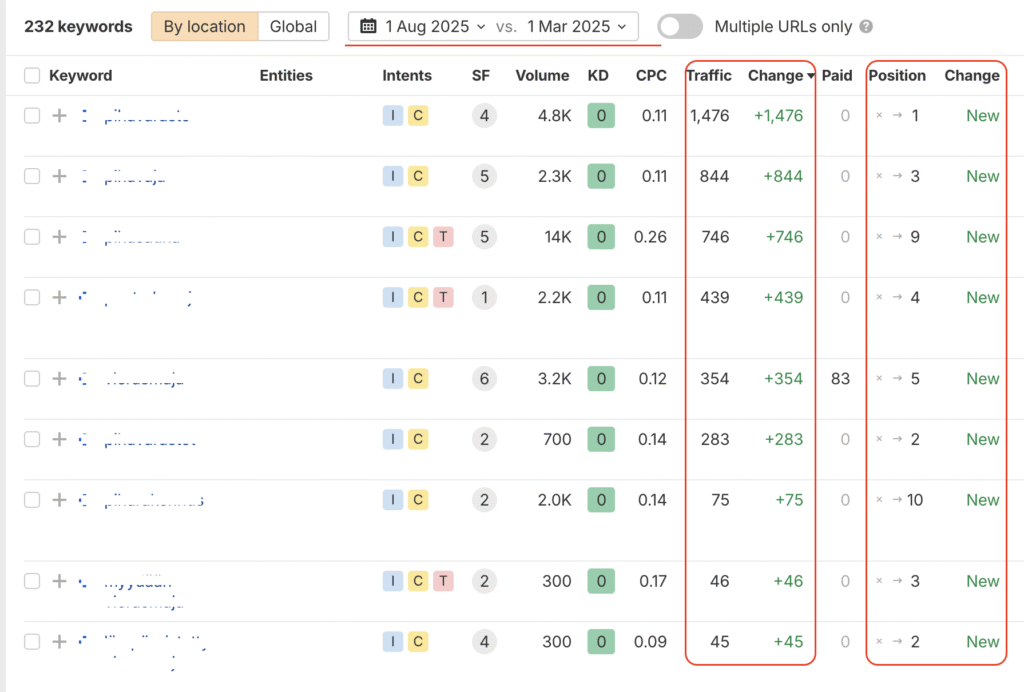 improvements in both, rankings and traffic