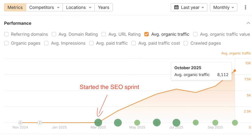graph showing the increase in traffic